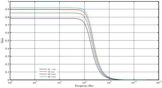 Fig. 7: First order Low Pass Response of Lossy Current Integrator 