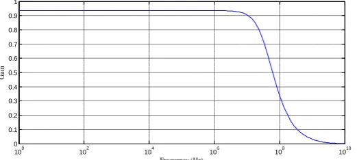 Fig. 10:  First order Low Pass Response of Simplified Lossy Current Integrator 