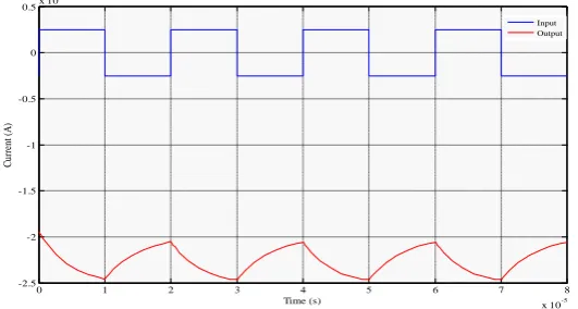 Fig. 13:  First Order Low Pass Response of Lossless Current Integrator (Type-I) for different value of capacitors 
