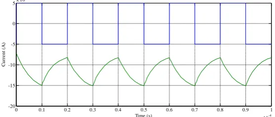 Fig. 17: Response of Lossless Current Integrator (Type-II) for Square input  