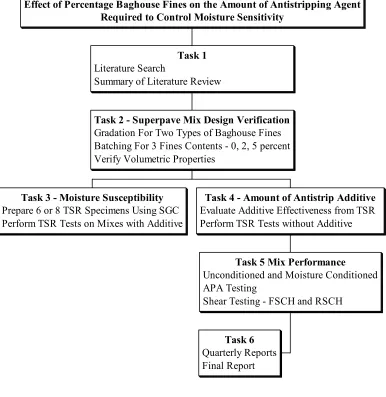 Figure 3.1 – Summary of Research Approach and Methodology 
