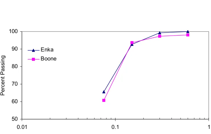 Table 4.5 – Gradations for 2% and 5% Boone Revisions 
