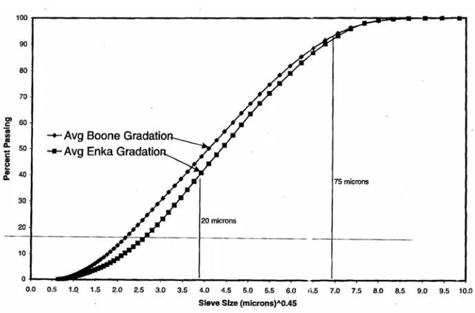 Figure 4.3 – Gradation Curves for 0% BHF Aggregate Batching  