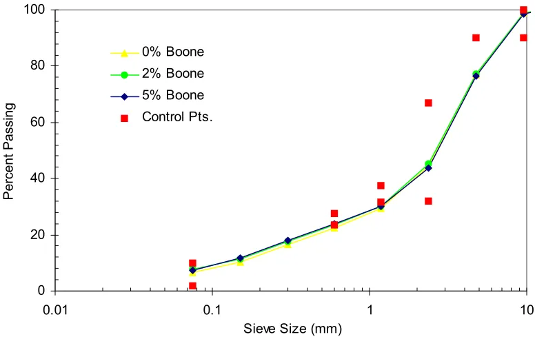 Figure 4.4 – Gradation Curves for 0, 2, and 5% BHF Aggregate Batching 