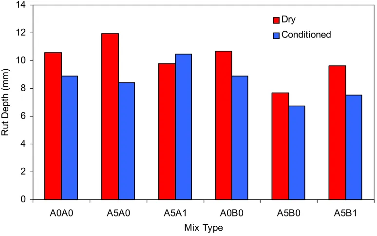 Figure 6.3 – Average APA Rut Depth Results 