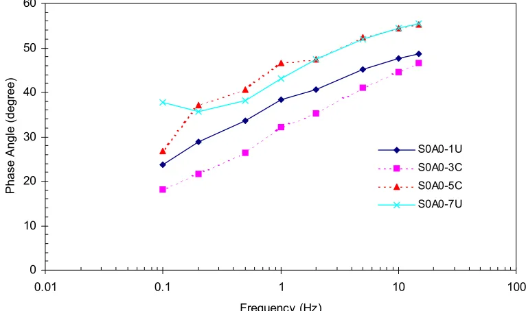 Figure 7.1 - Dynamic Shear Modulus versus Frequency; 0% Boone, 0.5% LOF  