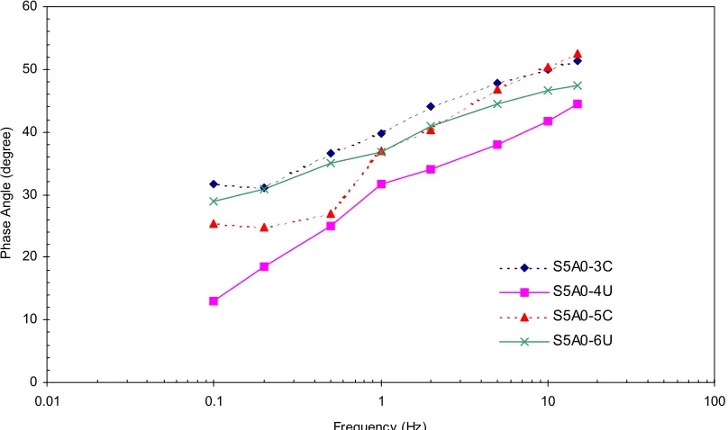 Figure 7.3 - Dynamic Shear Modulus versus Frequency; 5% Boone, 0.5% LOF  