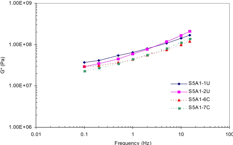 Figure 7.6 – Phase Angle versus Frequency; 5% Boone, 0% LOF  