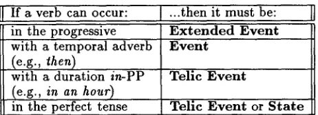Table 1: Example linguistic constraints excerpted from Klavans (1994). 