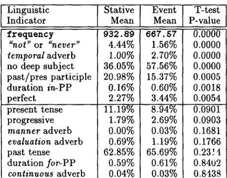 Table 3: Example verbs and their indicator values. 