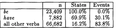 Table 4: Breakdown of verb occurrences. 