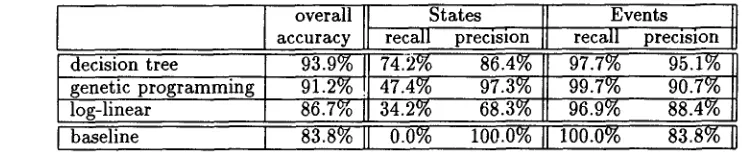 Table 5: Comparison of three learning methods and a performance baseline. 