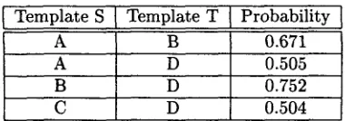 Table 1: Pairwise Probabilities for Example Coref- erence Set 