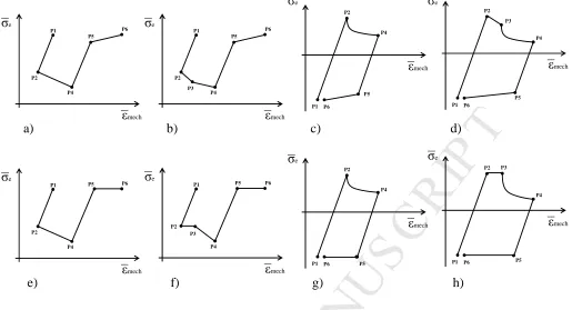 Figure 6a-b-c-d MANUSCRIPTdepicted in Figure 6 Schematic steady state hysteresis loops for both SBS approach and LMM approach