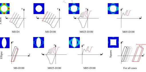 Figure 7 Schematic transition hysteresis loops for the 3 cross-section studied under the load history in Figure 4b for different mechanical loads and different dwell times, where the steady state loop is highlighted in RED