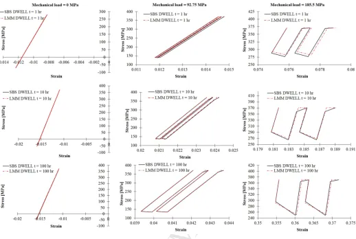 Figure 8 Steady-state hysteresis loops for the circular cross-section for three dwell times (1hr, 10hrs, 100hrs) ACCEPTEDσσσσ(y