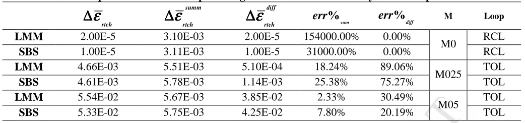 Table 9. Elliptical cross-section’s percentage error for the stabilised hysteresis loops for D100