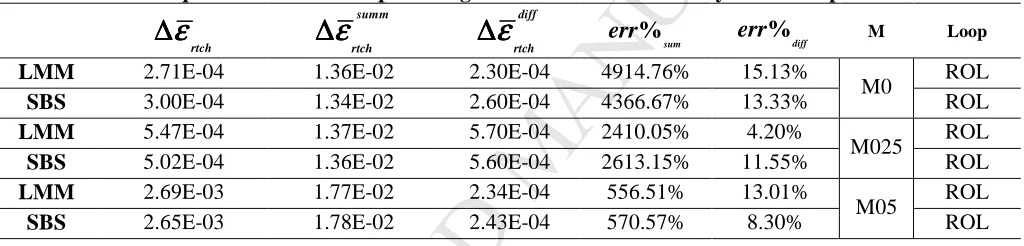 Table 10. Square cross-section stress and strain ranges for the stabilised hysteresis loops for D100