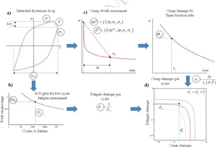 Figure 1 Creep fatigue assessment procedure adopted for crack initiation assessment. a) The saturated hysteresis loop is characterized by the eDSCA, b) the total strain range is used to estimate the number of cycle 