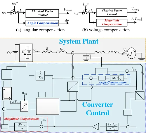 Fig. 4. VSC with current vector control and proposed current error based (c) VSC vector control scheme with compensations compensations 
