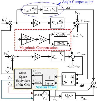 TABLE I. System initial parameters 
