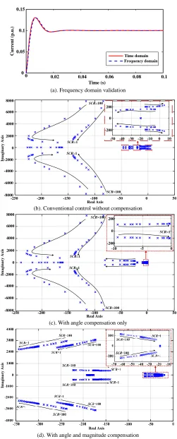 Fig. 6. Root locus (rated current, (d). With angle and magnitude compensationSCR = 100 ~ 1) 
