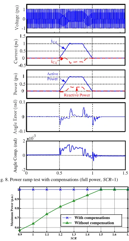 Fig. 8. Power ramp test with compensations (full power, SCR=1) 