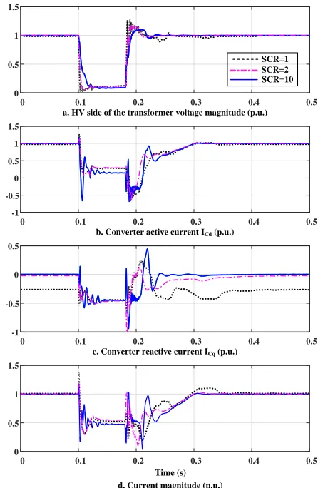 Fig. 11. Transient performance with angular and magnitude compensations d. Current magnitude (p.u.)