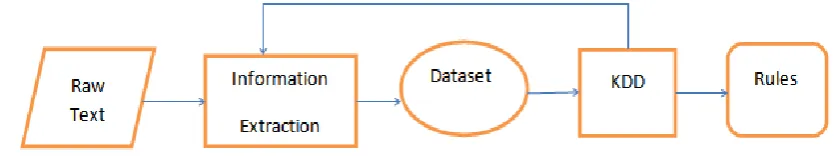 Fig. 1: Overview of IE-based Text Mining Framework [1]  