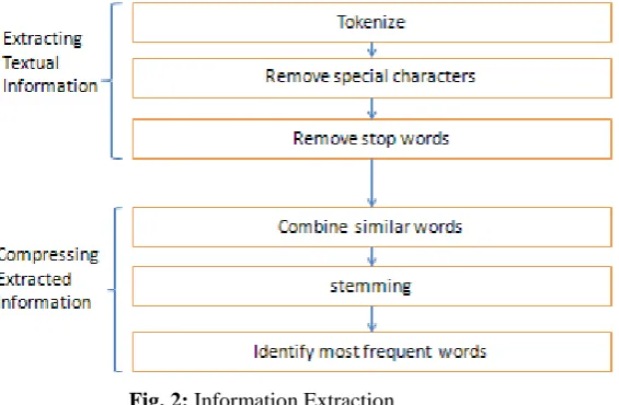 Fig. 2: Information Extraction  