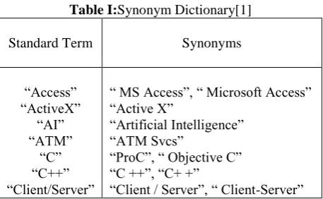 Table I: Synonym Dictionary[1]  