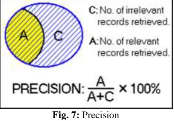 Fig. 7: Precision 