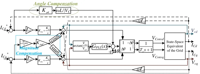Fig. 1. Schematic of the benchmark system and proposed VSC control.
