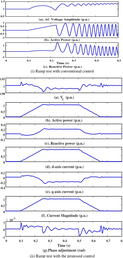 Fig. 4. Ramp test with the proposed control(ii) Ramp test with the proposed control  