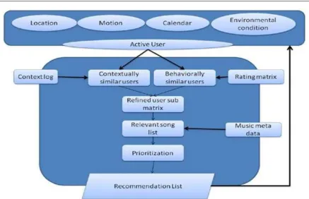 Fig 2. Block Diagram of work flow: The context information of user is evaluated for refinement in recommendation