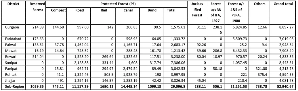 Figure 1: District and Category wise distribution of Forest, 2014 