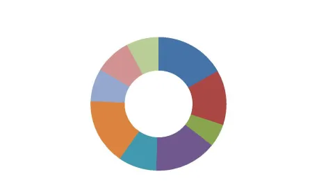Figure 2: District Wise Distribution of Forest, 2014 