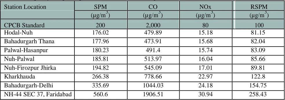 Table 5: Air quality along transportation corridors of Sub-Region, 2007