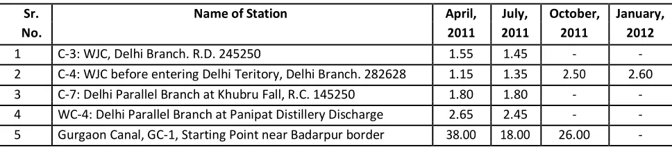 Table 9: Water Quality of Canals in the Sub-Region 