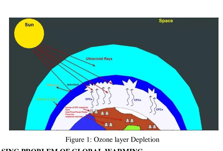 Figure 1: Ozone layer Depletion 