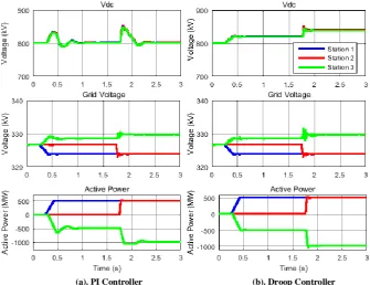 Fig. 3. Different DC link voltage controller (strong AC grids) 