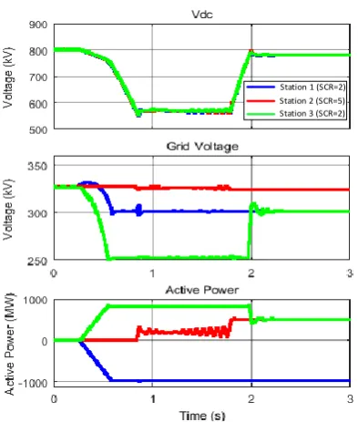 Fig. 5. Stations 1 and 3 are connected to a weak AC grid,  Station 2 connected to a strong AC grid 