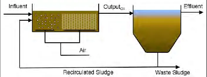 Figure 2.1: Simple configuration for the activated sludge process [1]. 