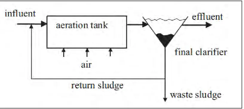 Figure 2.2: Flow scheme of conventional activated sludge plant [2] 