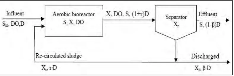 Figure 2.3: Activated Sludge Process Structure [10] 