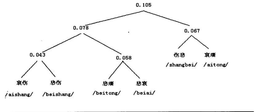 Fig. 1 A subtree of the dendrogram for Chinese mono-sense words 
