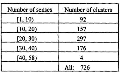 Table 1. The distribution of senses in the clusters 