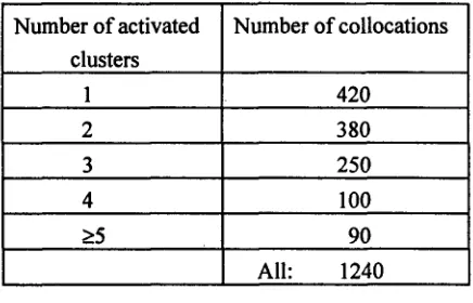 Table 2. Collocation words and the number 