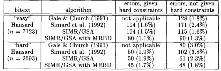 Table 2: Comparison of alignment algorithms. One error is counted for each aligned block in the reference alignment that is missing from the test alignment
