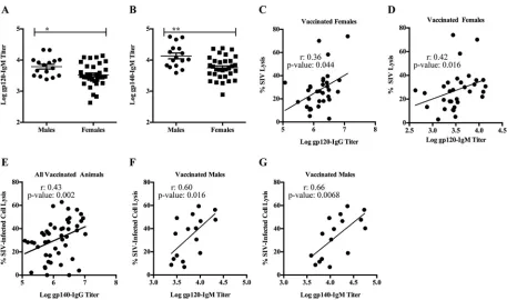 FIG 5 Sex differences in antibody Fc-mediated functionality. Statistical correlations between gp120-targeted ADCPand ADCC only in vaccinated males (A), ADCML of SIV and gp120-targeted ADCP only in vaccinated females (B),and ADCML of SIV-infected cells and 